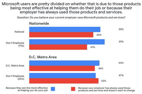 技術(shù)巨頭的安全之爭 谷歌公開批評微軟存儲服務(wù)置客戶于風(fēng)險之中