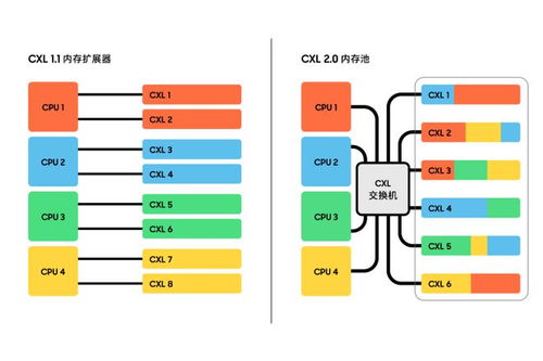 三星電子實(shí)現(xiàn)技術(shù)突破 首款支持CXL 2.0的CXL DRAM存儲支持服務(wù)正式發(fā)布
