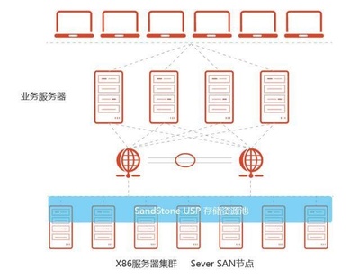 軟件定義存儲（SDS）的核心應(yīng)用場景 存儲支持服務(wù)的革新之地