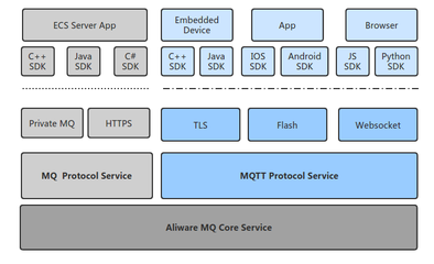 Aliware MQ 賦能移動與物聯網領域的核心消息存儲與支持服務